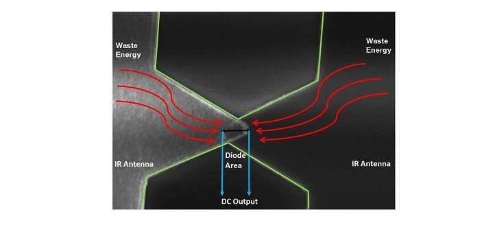 Новая диодная антенна собирает свободную инфракрасную энергию