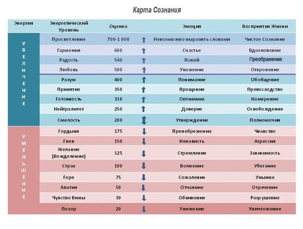 Определяем свой уровень сознания по Дэвиду Хокинсу