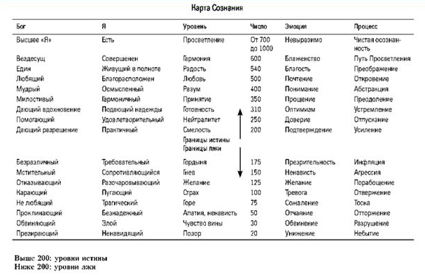 Определяем свой уровень сознания по Дэвиду Хокинсу