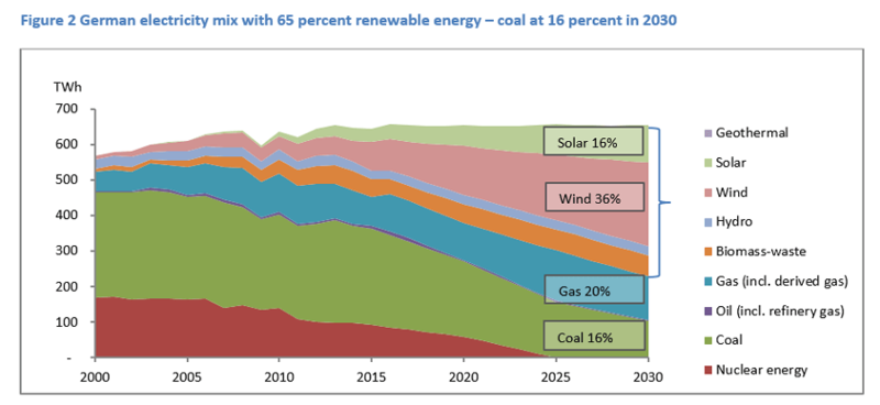 В Германии будет повышена цель развития ВИЭ до 65% к 2030 г