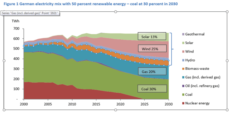 В Германии будет повышена цель развития ВИЭ до 65% к 2030 г