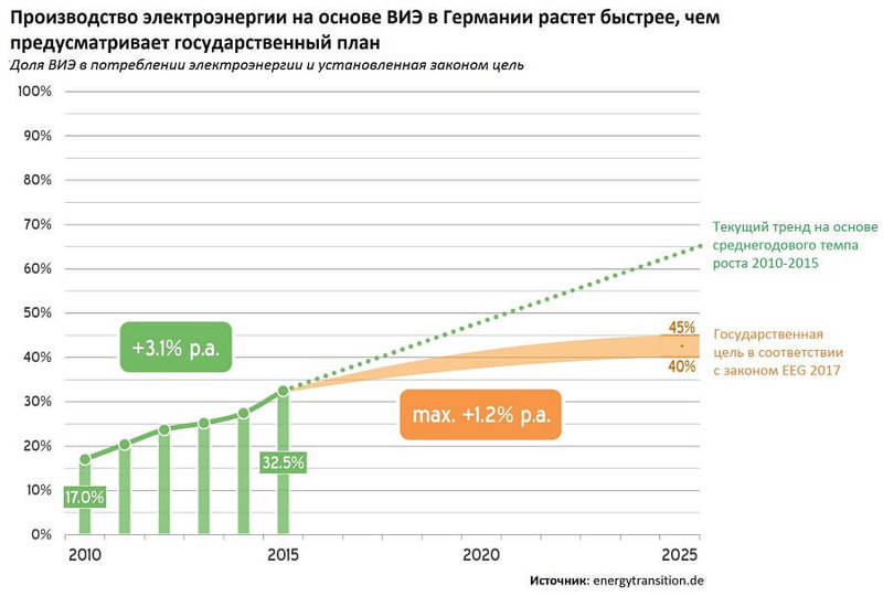 В Германии будет повышена цель развития ВИЭ до 65% к 2030 г