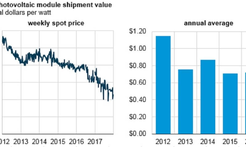 Стоимость высокоэффективных солнечных панелей упала на 37% в 2017 году