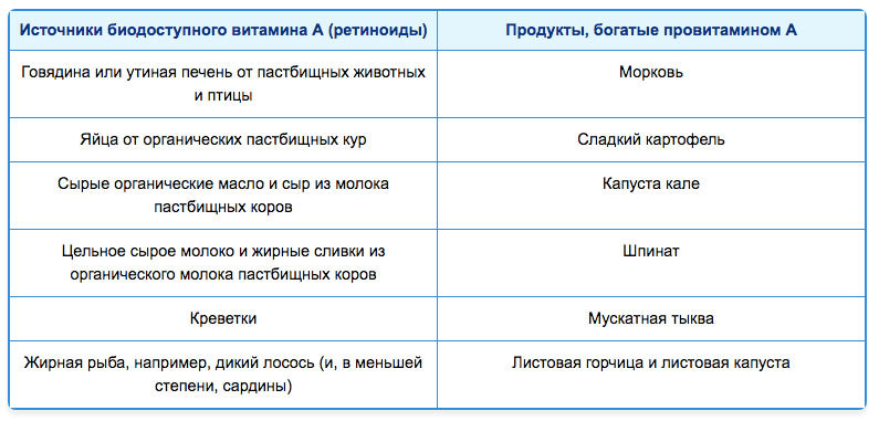 Основная база для витамина А