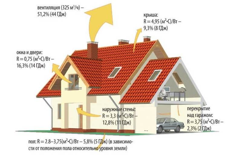 Расчёт теплопотерь частного дома с примерами