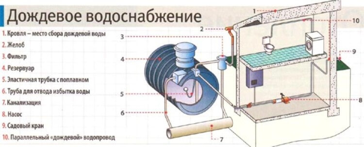 Система сбора и использования дождевой воды