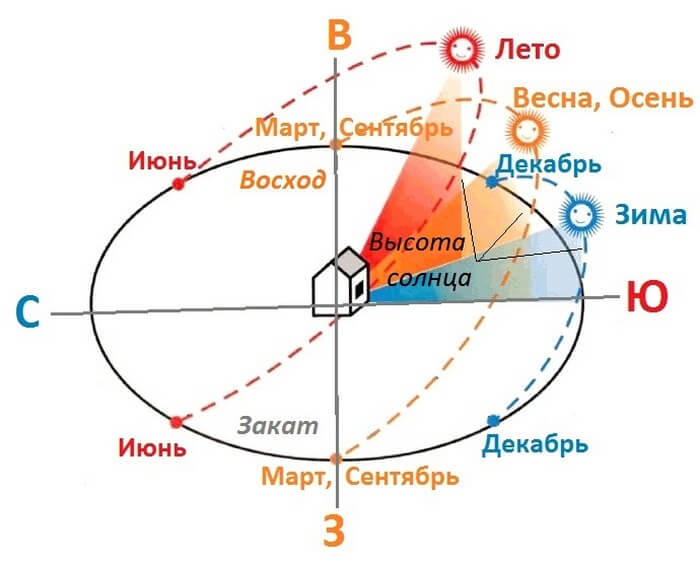 Как выбрать идеальное место для расположения теплицы