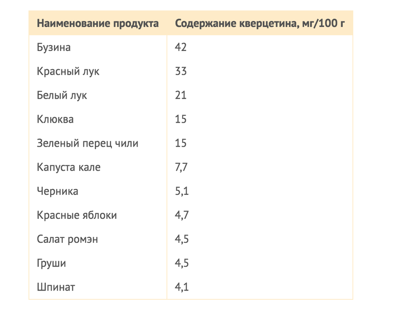 КВЕРЦЕТИН - мощнейший АНТИОКСИДАНТ