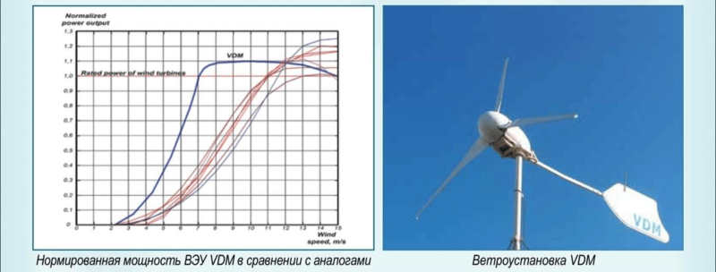 Создана ВЭУ, вырабатывающая энергию при низкой скорости ветра