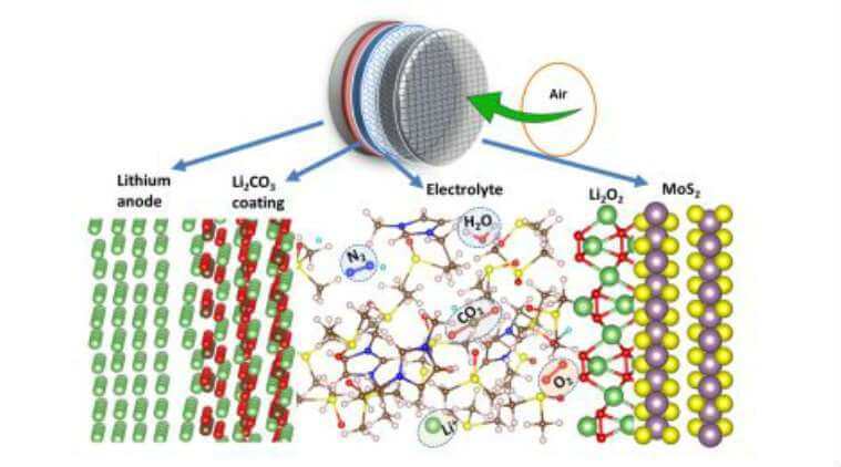 Исследователи разработали новую литиево-воздушную батарею