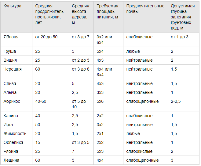 Какие деревья посадить перед домом и в других местах участка?