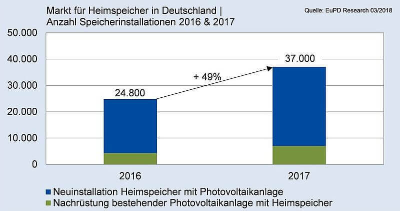 Рынок домашних накопителей энергии в ФРГ вырос за год почти на 50%