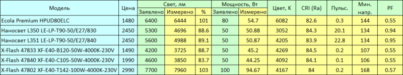 Битва LED-титанов