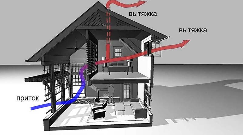 Вентиляция: Важный элемент системы жизнеобеспечения загородного дома