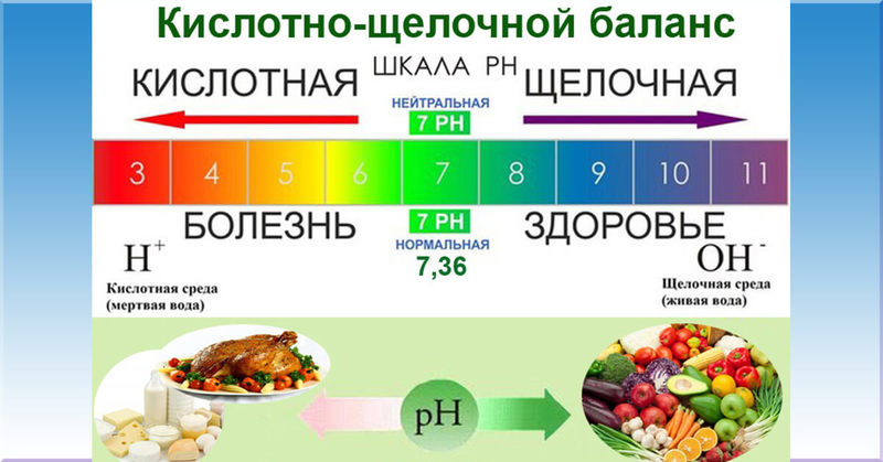 КИСЛОТНО-ЩЕЛОЧНОЙ БАЛАНС: О ЧЕМ сигнализируют измененные показатели РН