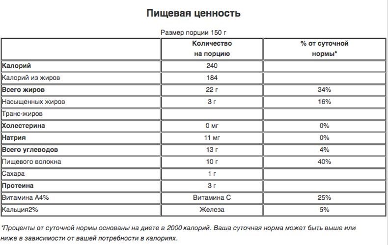 АВОКАДО: чудо-продукт для здоровья сосудов и сердца