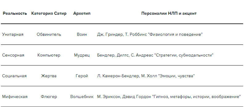 Система 4-х РЕАЛЬНОСТЕЙ Мак-Вини по Питеру Янгу