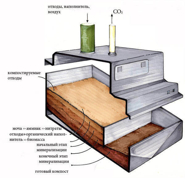 Компостирующий туалет непрерывного действия: устройство, принцип работы, преимущества 