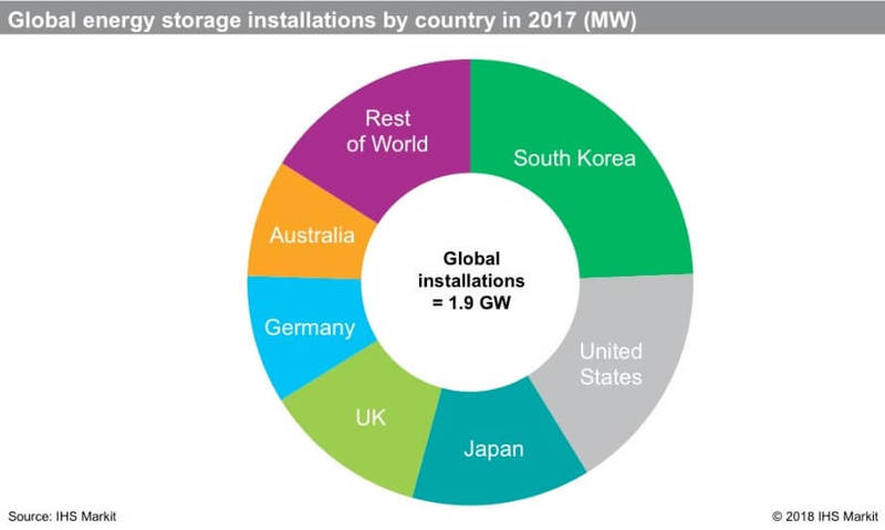 Накопители энергии: итоги 2017 и краткосрочный прогноз