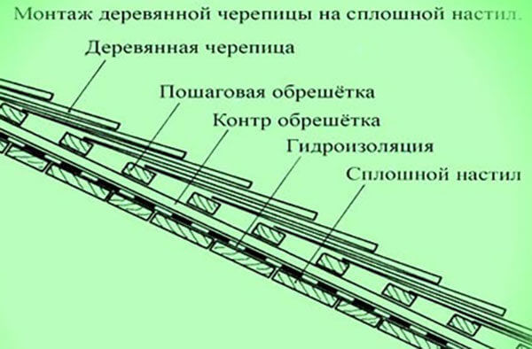 Деревянная гонтовая кровля — конструкция, способы укладки, виды гонта