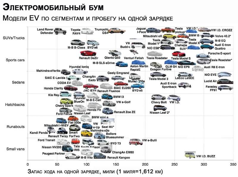 Нефтяные гиганты признают электромобили фактором, с которым им придется считаться