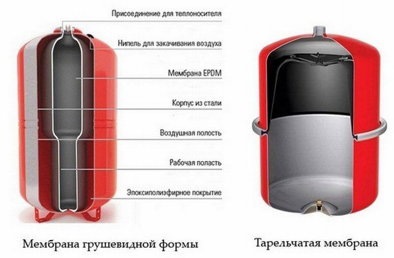 Как правильно установить расширительный бак в системе отопления