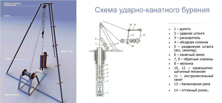 Способы бурения скважин