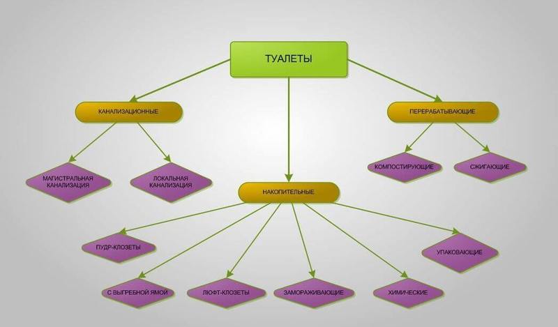 Туалет в загородном доме: санитарные нормы и правила