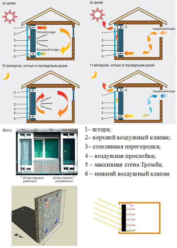 Стена Тромба в доме — как использовать пассивное солнечное тепло?