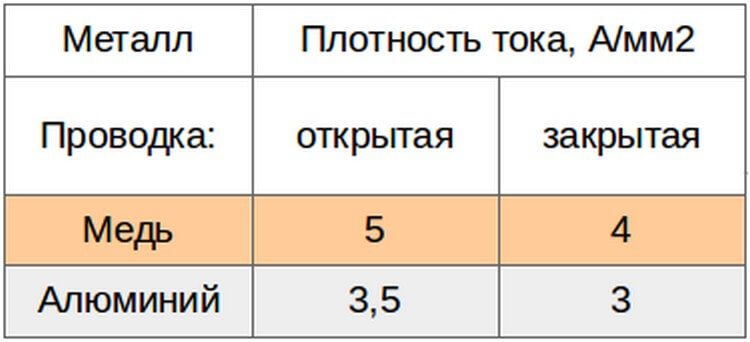 Выбор сечения проводов и кабелей для электропроводки по току и мощности с помощью таблиц