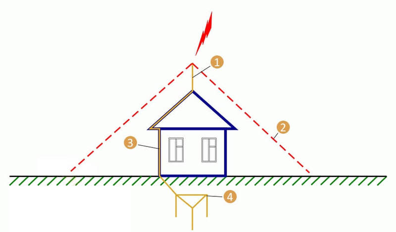 Молниезащита своими руками: советы профессионалов