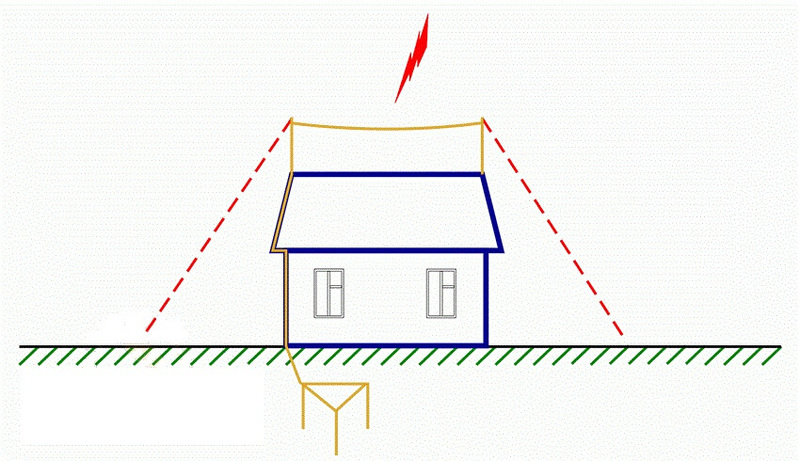 Молниезащита своими руками: советы профессионалов