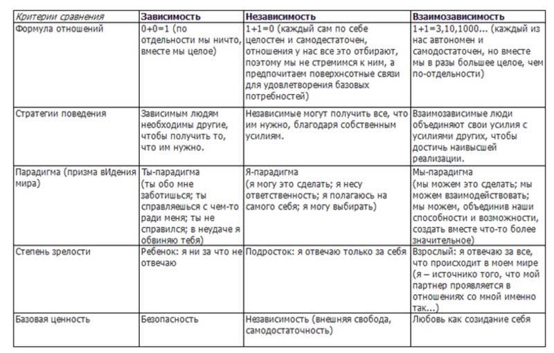 ОСТОРОЖНО! Созависимые отношения