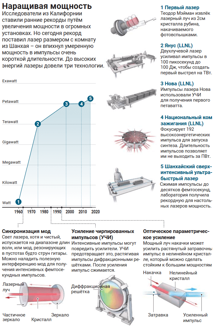 Физики планируют построить лазеры огромной мощности, способные разорвать пустое пространство