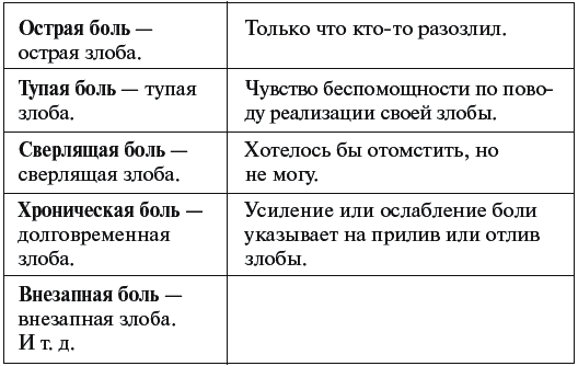 Как ЗЛОБА проявляется на КОЖЕ