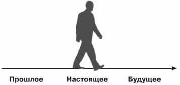 ТЕХНИКА "ЛИНИЯ ВРЕМЕНИ" для РЕШЕНИЯ ЛЮБЫХ ПРОБЛЕМ