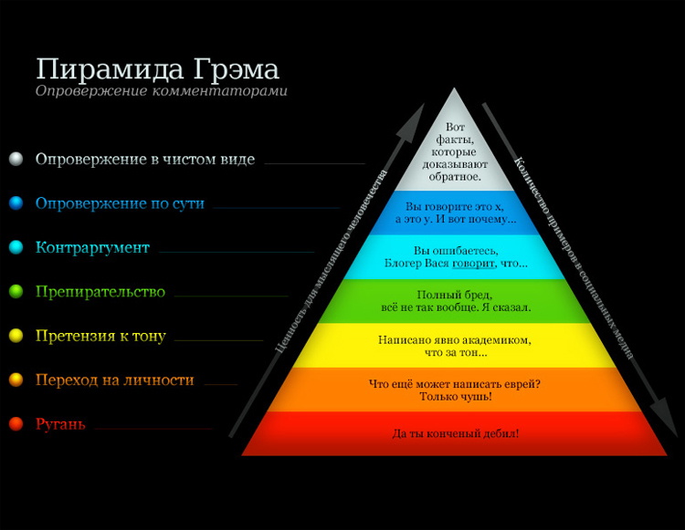 7 уровней аргументации  в сетевых спорах