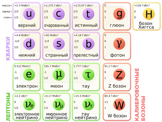 Стандартная модель: удивительная теория почти всего