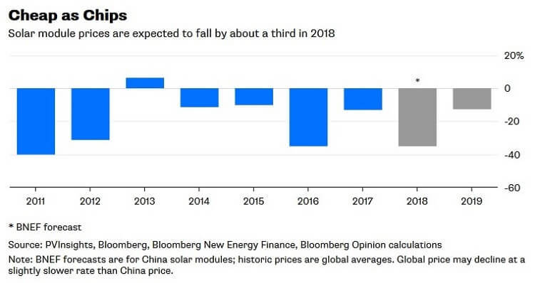Цены на солнечные модули в текущем году могут упасть на 34%