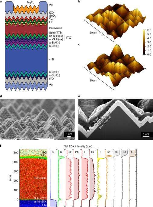 Солнечные элементы из кремния с перовскитом достигли рекордной эффективности 25,2%