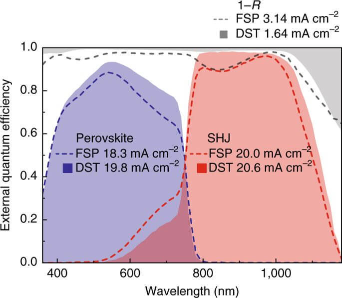 Солнечные элементы из кремния с перовскитом достигли рекордной эффективности 25,2%