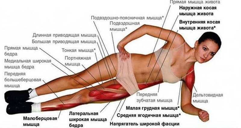 Боковая планка: Техника исполнения СУПЕР упражнения