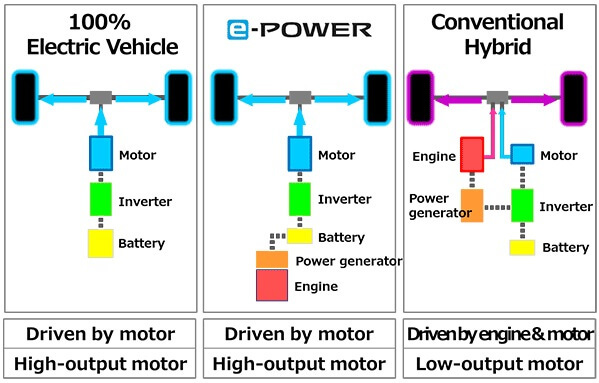 Nissan начнет продажи своих гибридов с системой e-Power за пределами Японии