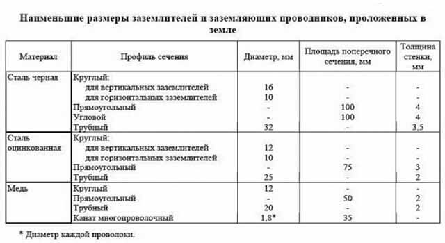 Заземление на даче: Как сделать своими руками