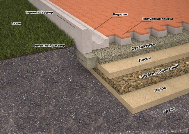 Тротуарная плитка: виды и правила укладки своими руками