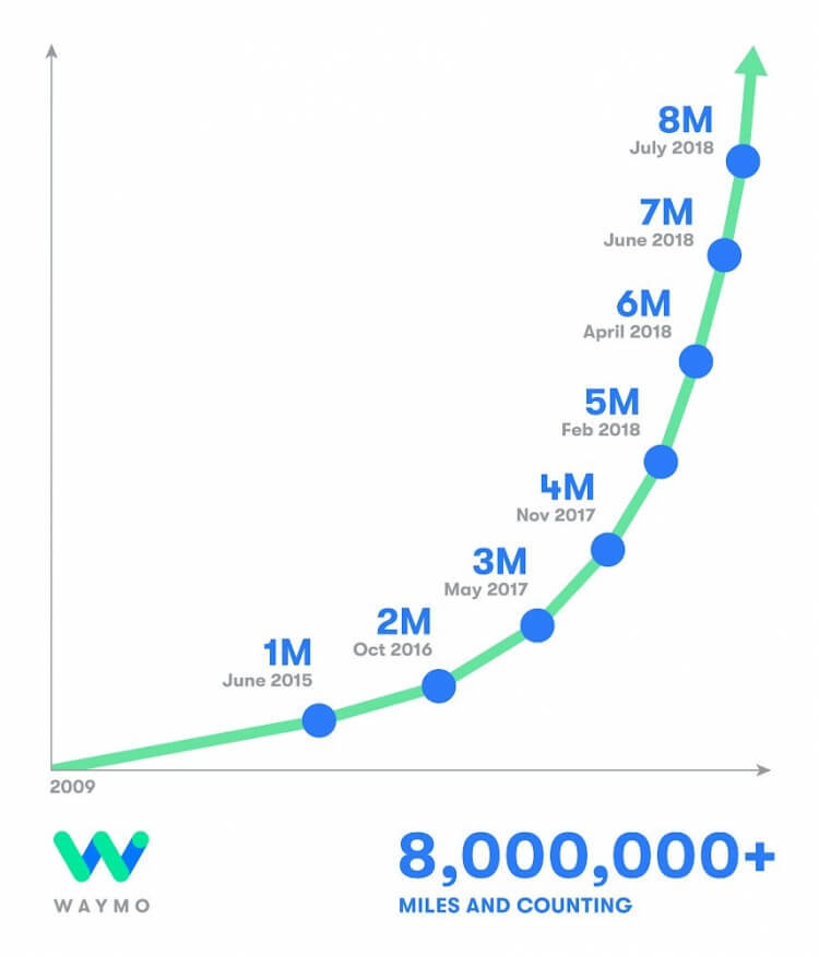 Автономные автомобили Waymo проходят ежедневно более 40 тысяч километров