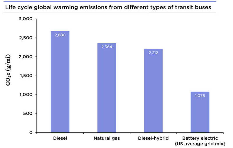 Дизель, газ или электричество — какой автобус лучше с эколого-климатической точки зрения?