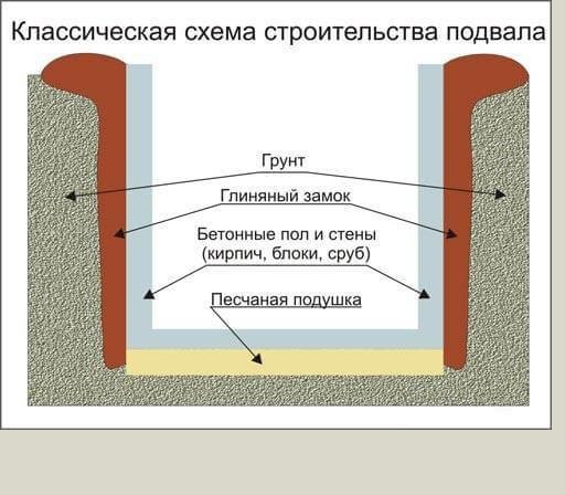 Как построить погреб на даче