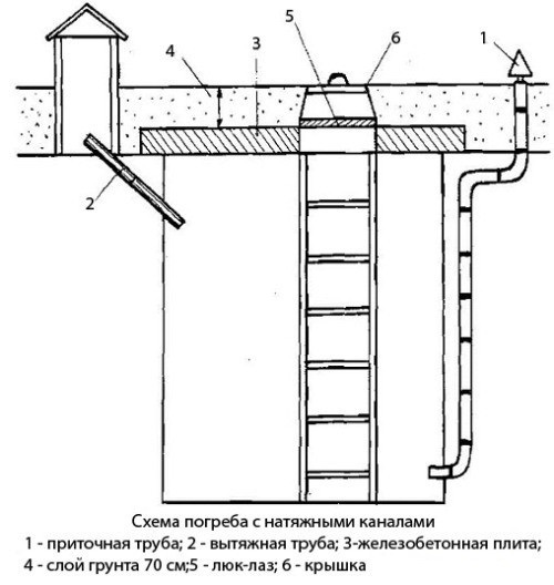 Как построить погреб на даче