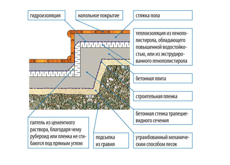 Укладка пола на грунте. Особые решения